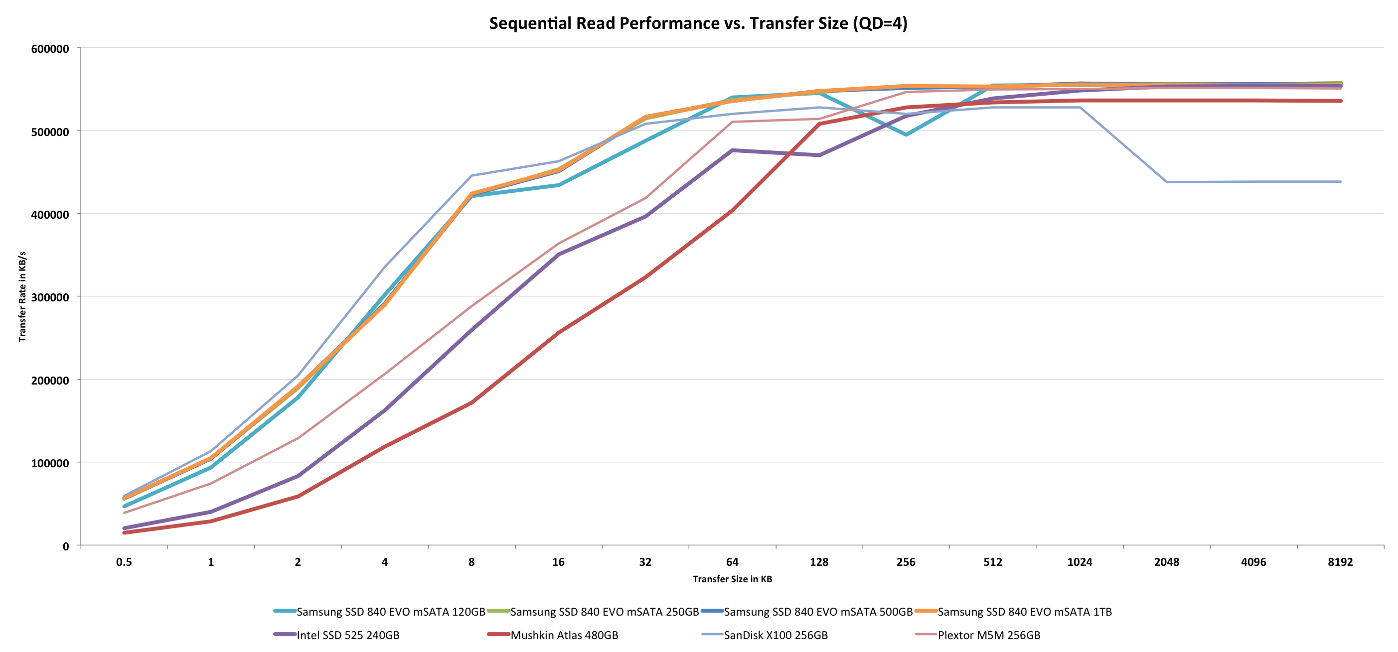 Performance vs Transfer Size - Samsung SSD 840 EVO mSATA (120GB